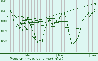 Graphe de la pression atmosphrique prvue pour Albolote