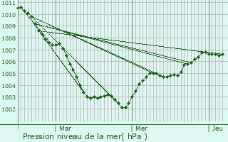 Graphe de la pression atmosphrique prvue pour Gossau