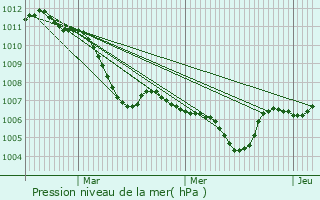 Graphe de la pression atmosphrique prvue pour Eichendorf