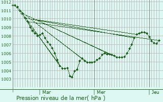 Graphe de la pression atmosphrique prvue pour La Roque-sur-Pernes