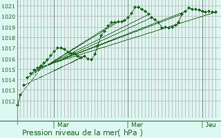 Graphe de la pression atmosphrique prvue pour Troisvierges