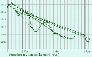 Graphe de la pression atmosphrique prvue pour Cermenate