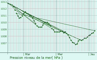 Graphe de la pression atmosphrique prvue pour Forlimpopoli