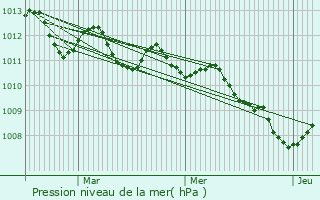 Graphe de la pression atmosphrique prvue pour Rosolina