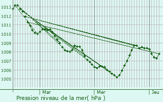 Graphe de la pression atmosphrique prvue pour Conca