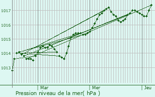 Graphe de la pression atmosphrique prvue pour Saint-Mandrier-sur-Mer