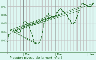 Graphe de la pression atmosphrique prvue pour Saint-Paul-ls-Durance