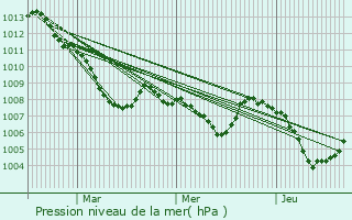 Graphe de la pression atmosphrique prvue pour Terranuova Bracciolini