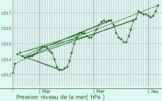 Graphe de la pression atmosphrique prvue pour Forcalqueiret