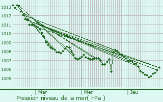 Graphe de la pression atmosphrique prvue pour Bientina