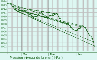 Graphe de la pression atmosphrique prvue pour Dolo