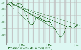 Graphe de la pression atmosphrique prvue pour Zatec