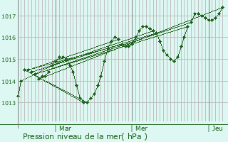 Graphe de la pression atmosphrique prvue pour Tourves