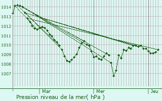 Graphe de la pression atmosphrique prvue pour Puy-Saint-Andr