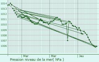 Graphe de la pression atmosphrique prvue pour Mottola