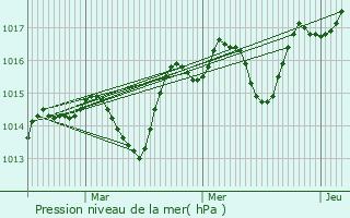 Graphe de la pression atmosphrique prvue pour Sillans-la-Cascade