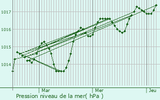 Graphe de la pression atmosphrique prvue pour Mazaugues