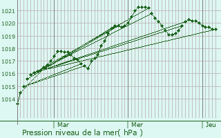 Graphe de la pression atmosphrique prvue pour Gueux