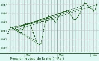 Graphe de la pression atmosphrique prvue pour Robion