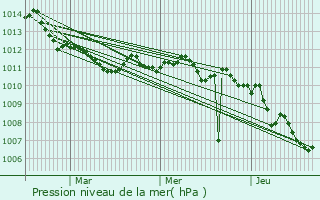 Graphe de la pression atmosphrique prvue pour Monteroni di Lecce