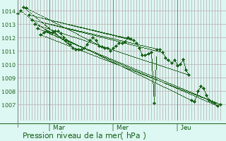 Graphe de la pression atmosphrique prvue pour Melendugno