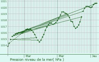 Graphe de la pression atmosphrique prvue pour Saint-Beauzile