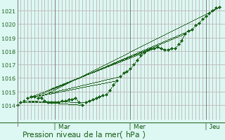 Graphe de la pression atmosphrique prvue pour Verdal