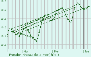 Graphe de la pression atmosphrique prvue pour Bauduen