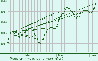 Graphe de la pression atmosphrique prvue pour Roquebrune-Cap-Martin