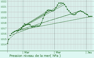 Graphe de la pression atmosphrique prvue pour Montiers