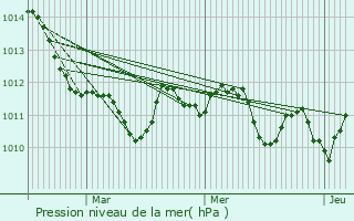 Graphe de la pression atmosphrique prvue pour Noci