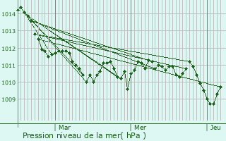 Graphe de la pression atmosphrique prvue pour Acireale