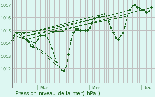 Graphe de la pression atmosphrique prvue pour Jonquires