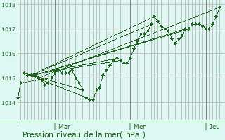 Graphe de la pression atmosphrique prvue pour Carros