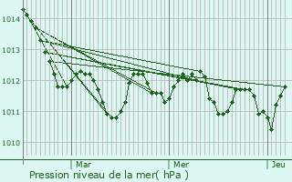 Graphe de la pression atmosphrique prvue pour Statte
