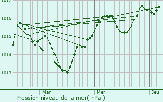 Graphe de la pression atmosphrique prvue pour Grabels