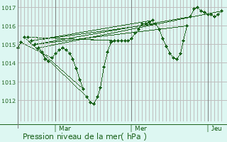 Graphe de la pression atmosphrique prvue pour Solrieux