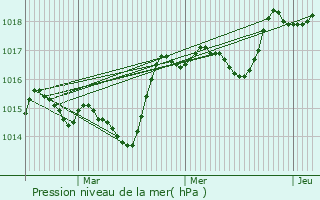 Graphe de la pression atmosphrique prvue pour Barret-de-Lioure