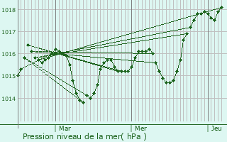 Graphe de la pression atmosphrique prvue pour Negotino