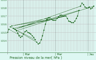 Graphe de la pression atmosphrique prvue pour Montauban-sur-l