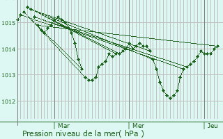 Graphe de la pression atmosphrique prvue pour Altlandsberg