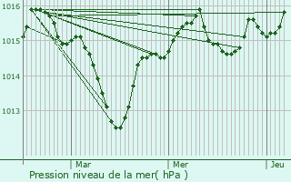 Graphe de la pression atmosphrique prvue pour Le Soler