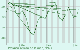 Graphe de la pression atmosphrique prvue pour Argels-sur-Mer