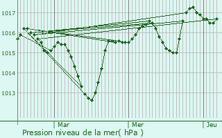 Graphe de la pression atmosphrique prvue pour Aleyrac