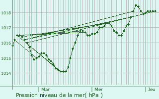 Graphe de la pression atmosphrique prvue pour Miscon