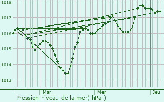 Graphe de la pression atmosphrique prvue pour Eygluy-Escoulin