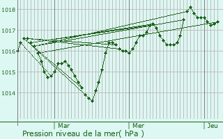 Graphe de la pression atmosphrique prvue pour Crupies