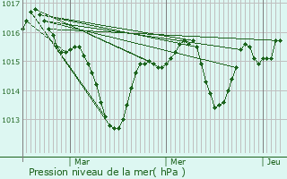 Graphe de la pression atmosphrique prvue pour Trbes