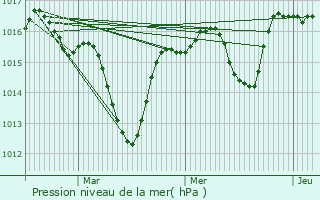 Graphe de la pression atmosphrique prvue pour Saulce-sur-Rhne