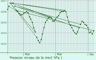 Graphe de la pression atmosphrique prvue pour Albi